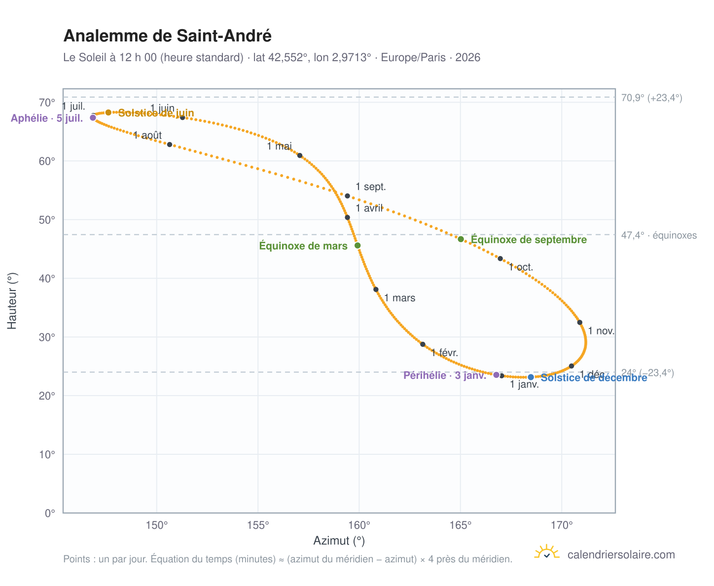 Carte de l’analemme de Saint-André : le Soleil à 12 h 00 (heure standard) au fil de l’année