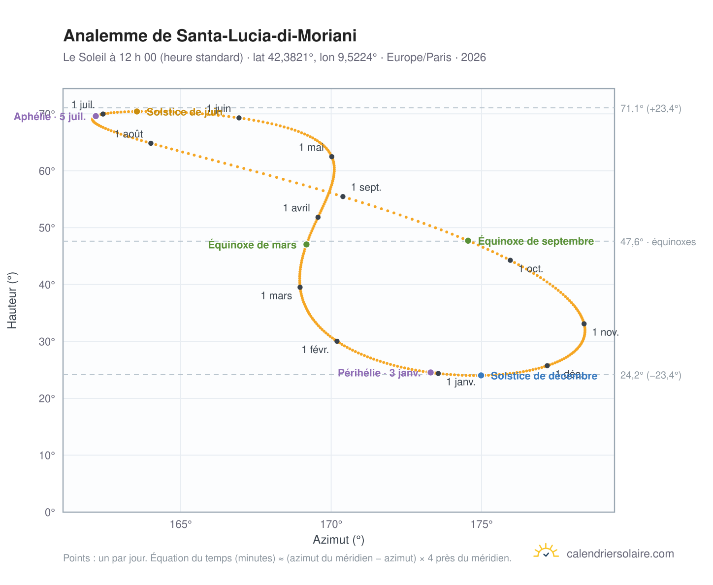 Carte de l’analemme de Santa-Lucia-di-Moriani : le Soleil à 12 h 00 (heure standard) au fil de l’année