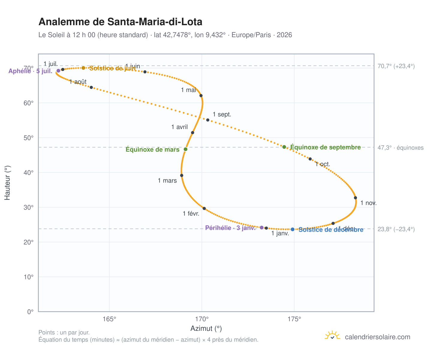 Carte de l’analemme de Santa-Maria-di-Lota : le Soleil à 12 h 00 (heure standard) au fil de l’année