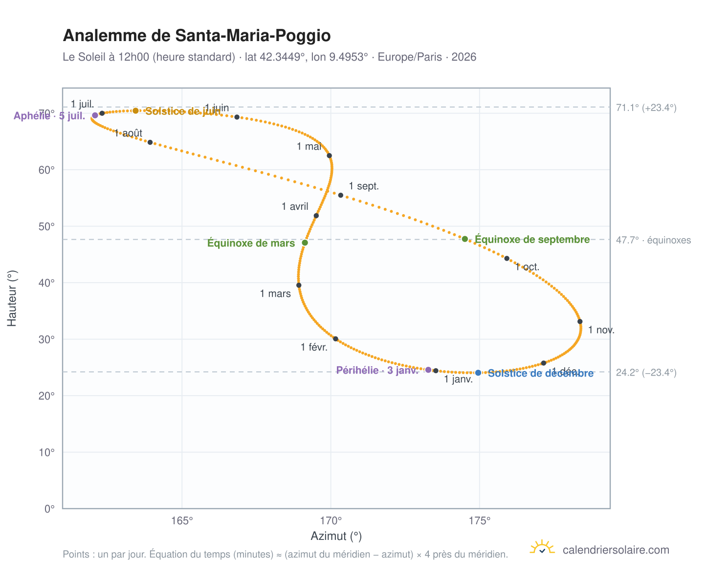 Carte de l'analemme de Santa-Maria-Poggio : le Soleil à 12h00 (heure standard) au fil de l'année