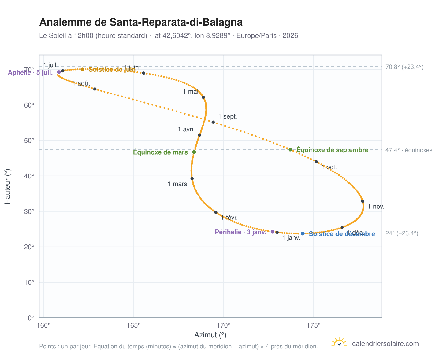 Carte de l'analemme de Santa-Reparata-di-Balagna : le Soleil à 12h00 (heure standard) au fil de l'année