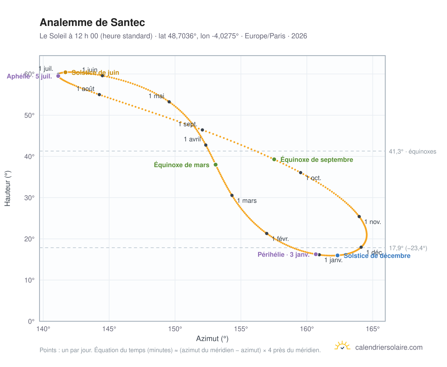 Carte de l’analemme de Santec : le Soleil à 12 h 00 (heure standard) au fil de l’année