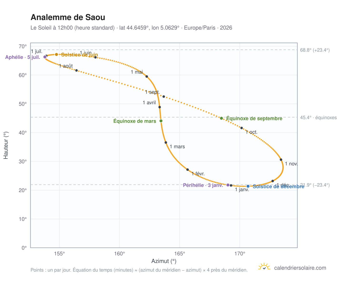 Carte de l'analemme de Saou : le Soleil à 12h00 (heure standard) au fil de l'année