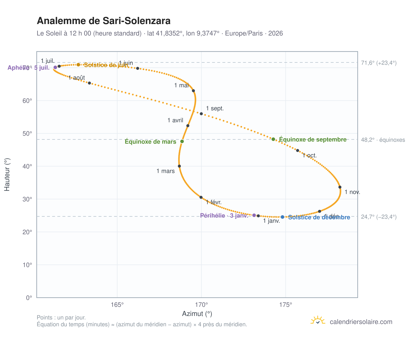 Carte de l’analemme de Sari-Solenzara : le Soleil à 12 h 00 (heure standard) au fil de l’année