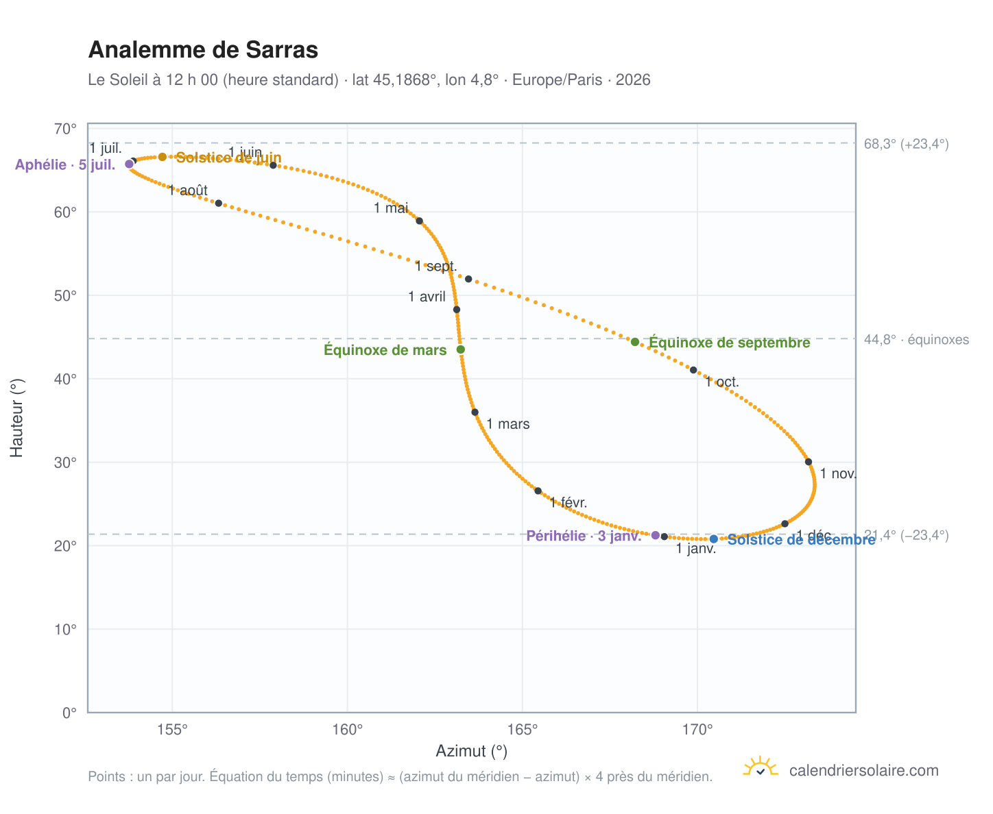 Carte de l’analemme de Sarras : le Soleil à 12 h 00 (heure standard) au fil de l’année