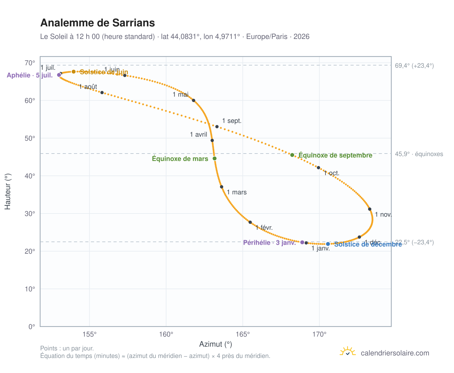 Carte de l’analemme de Sarrians : le Soleil à 12 h 00 (heure standard) au fil de l’année