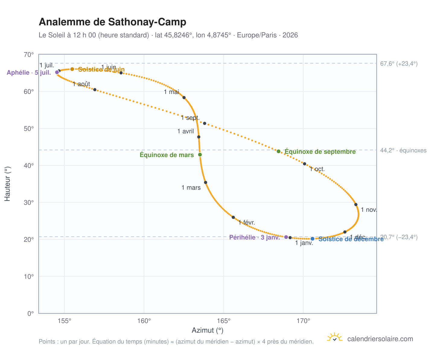 Carte de l’analemme de Sathonay-Camp : le Soleil à 12 h 00 (heure standard) au fil de l’année