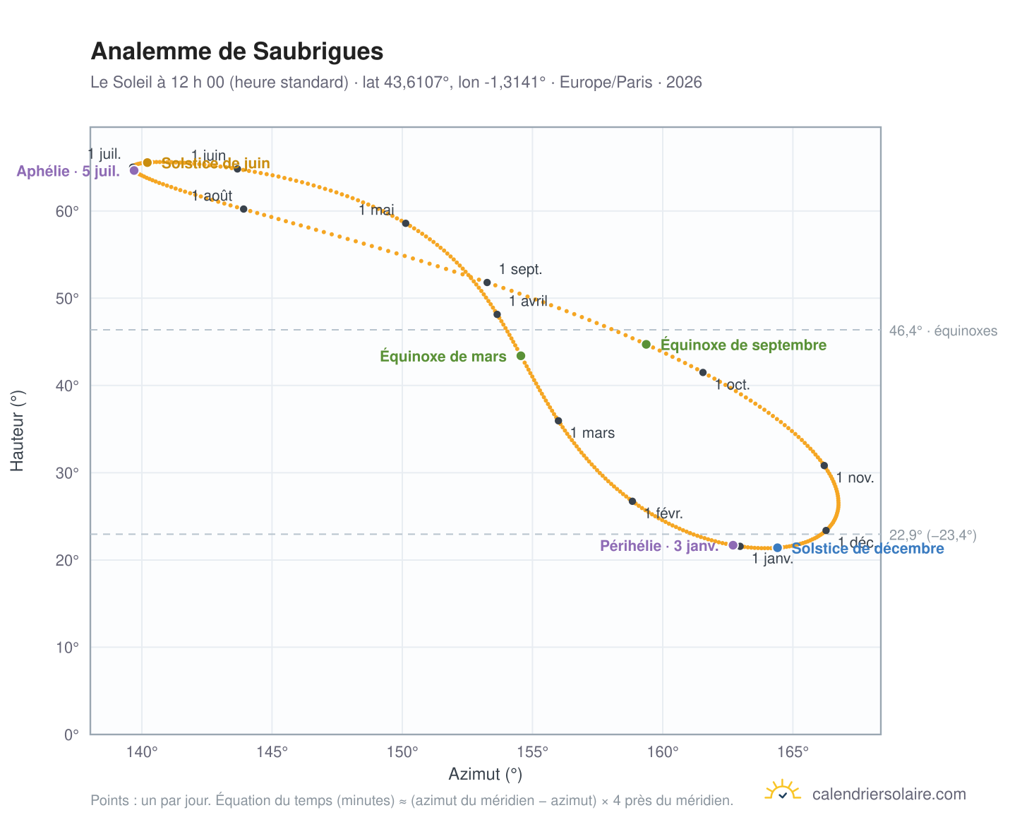 Carte de l’analemme de Saubrigues : le Soleil à 12 h 00 (heure standard) au fil de l’année
