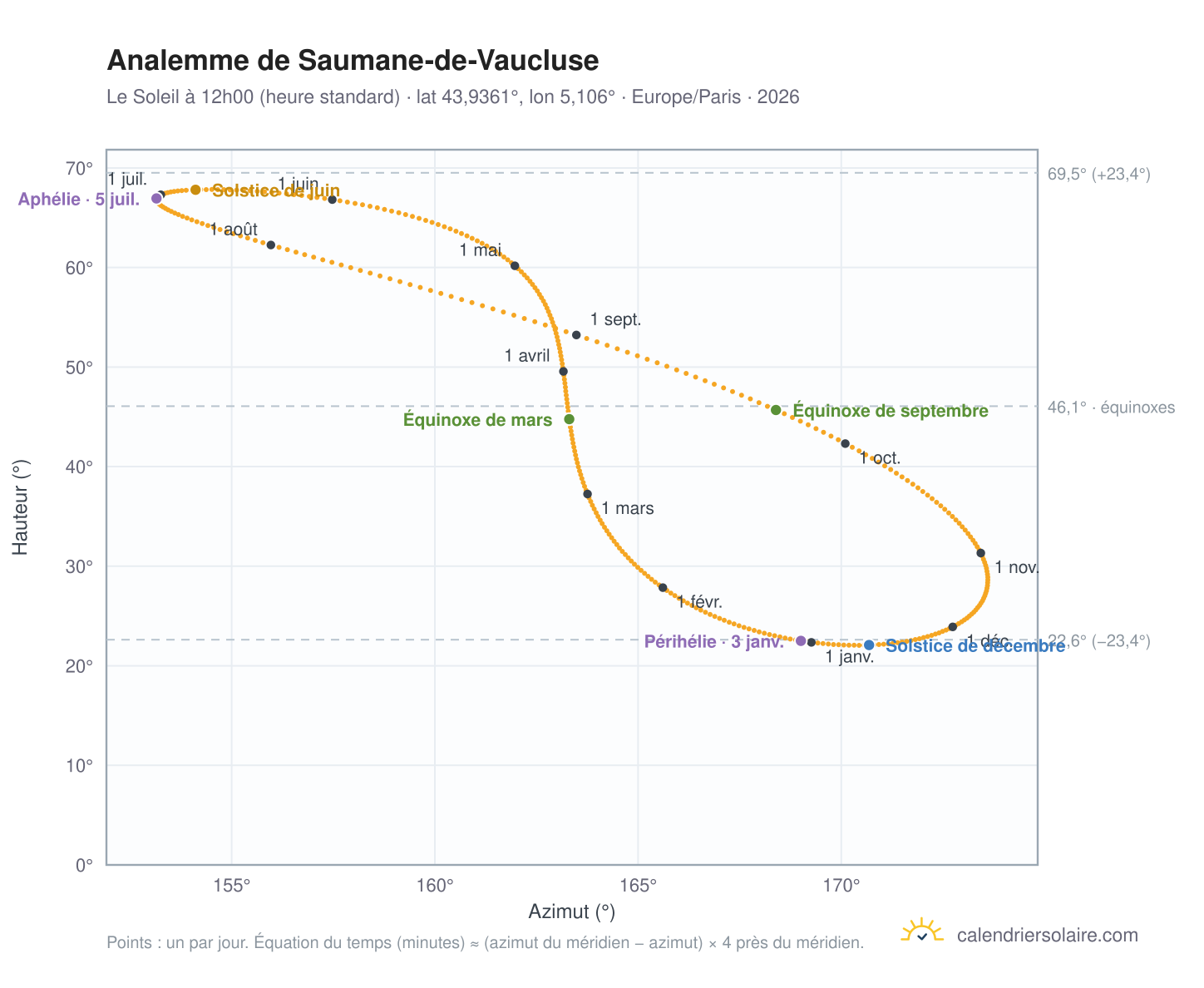 Carte de l'analemme de Saumane-de-Vaucluse : le Soleil à 12h00 (heure standard) au fil de l'année