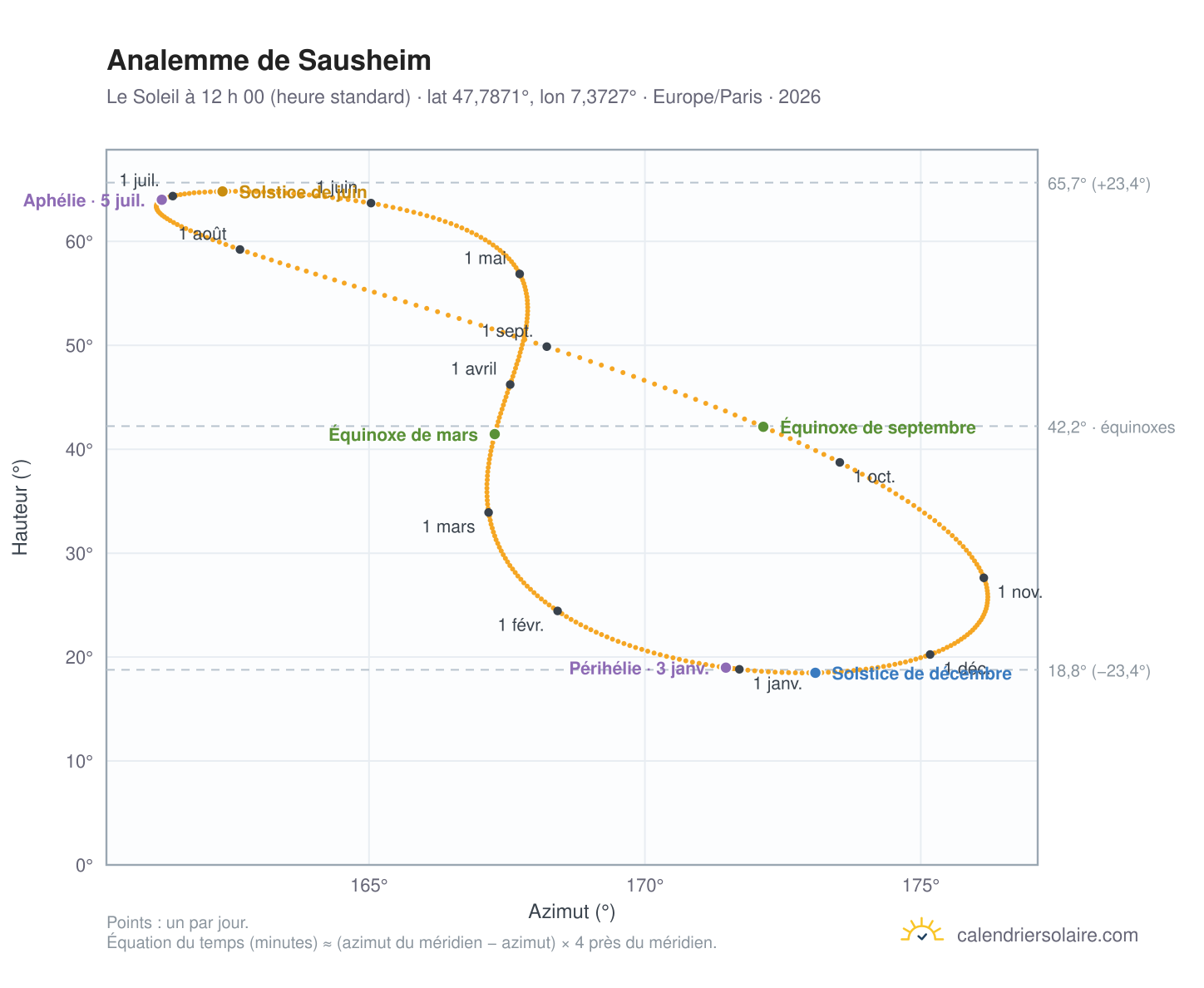 Carte de l’analemme de Sausheim : le Soleil à 12 h 00 (heure standard) au fil de l’année