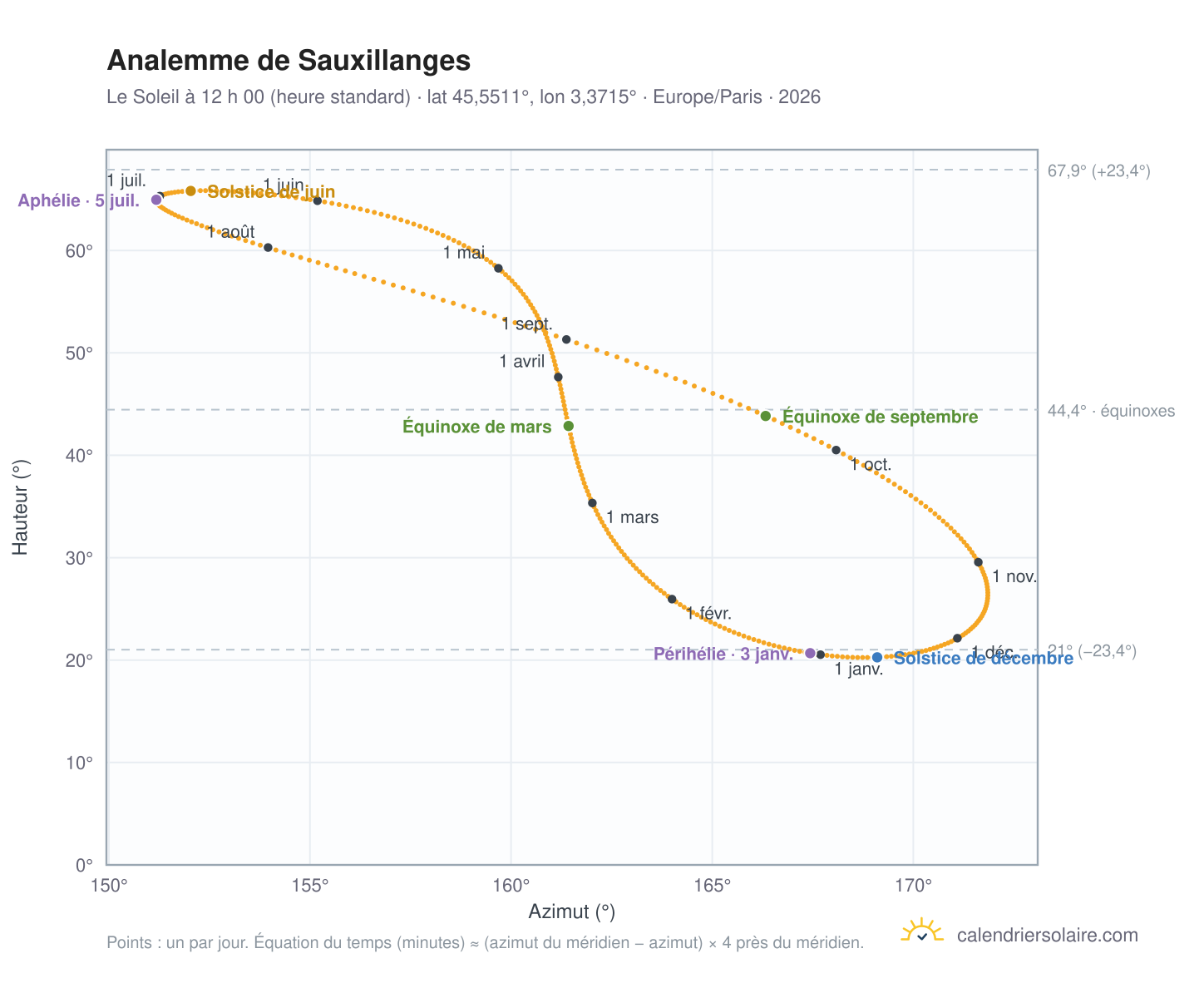 Carte de l’analemme de Sauxillanges : le Soleil à 12 h 00 (heure standard) au fil de l’année