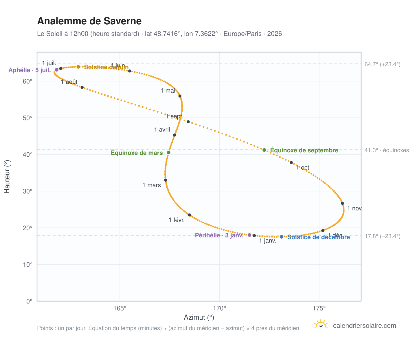 Carte de l'analemme de Saverne : le Soleil à 12h00 (heure standard) au fil de l'année