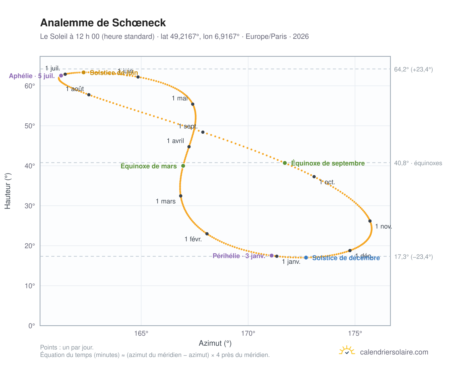 Carte de l’analemme de Schœneck : le Soleil à 12 h 00 (heure standard) au fil de l’année