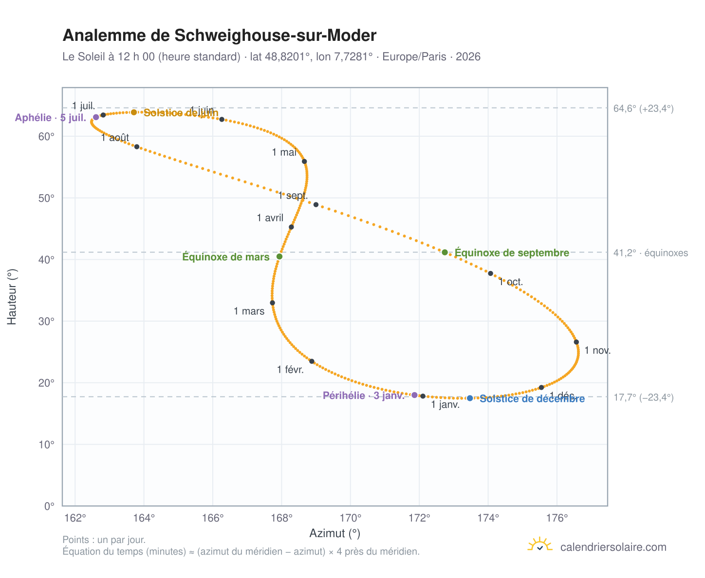 Carte de l’analemme de Schweighouse-sur-Moder : le Soleil à 12 h 00 (heure standard) au fil de l’année