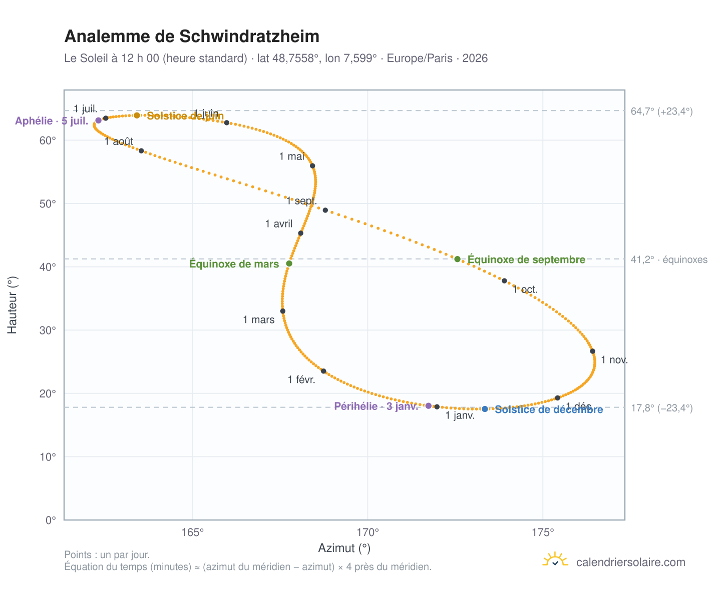 Carte de l’analemme de Schwindratzheim : le Soleil à 12 h 00 (heure standard) au fil de l’année