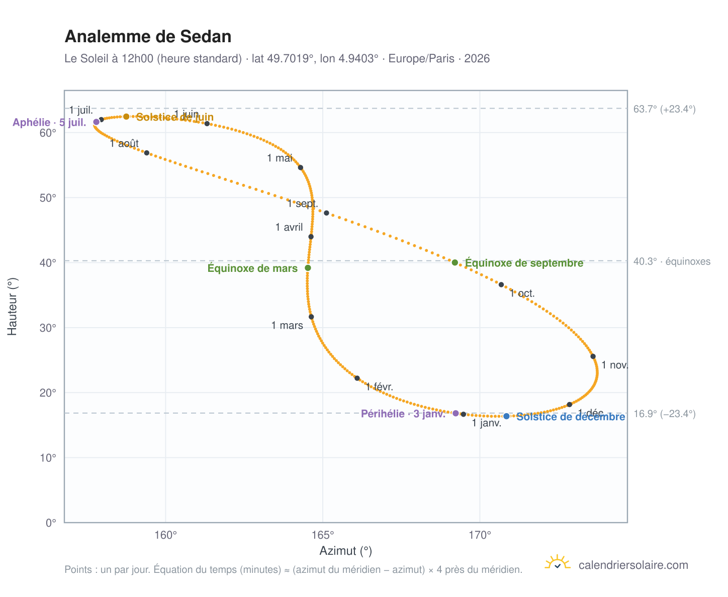 Carte de l'analemme de Sedan : le Soleil à 12h00 (heure standard) au fil de l'année