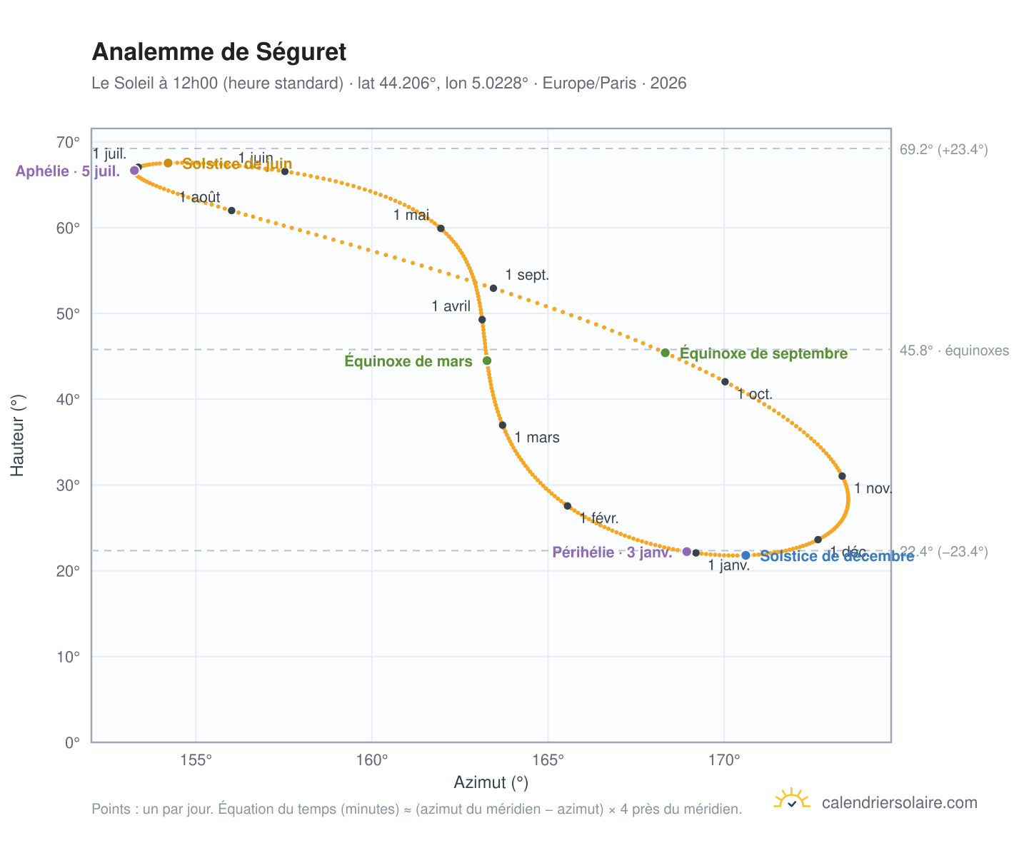 Carte de l'analemme de Séguret : le Soleil à 12h00 (heure standard) au fil de l'année