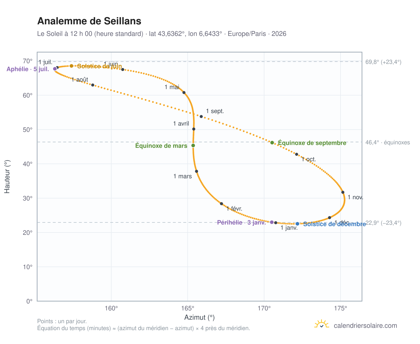 Carte de l’analemme de Seillans : le Soleil à 12 h 00 (heure standard) au fil de l’année