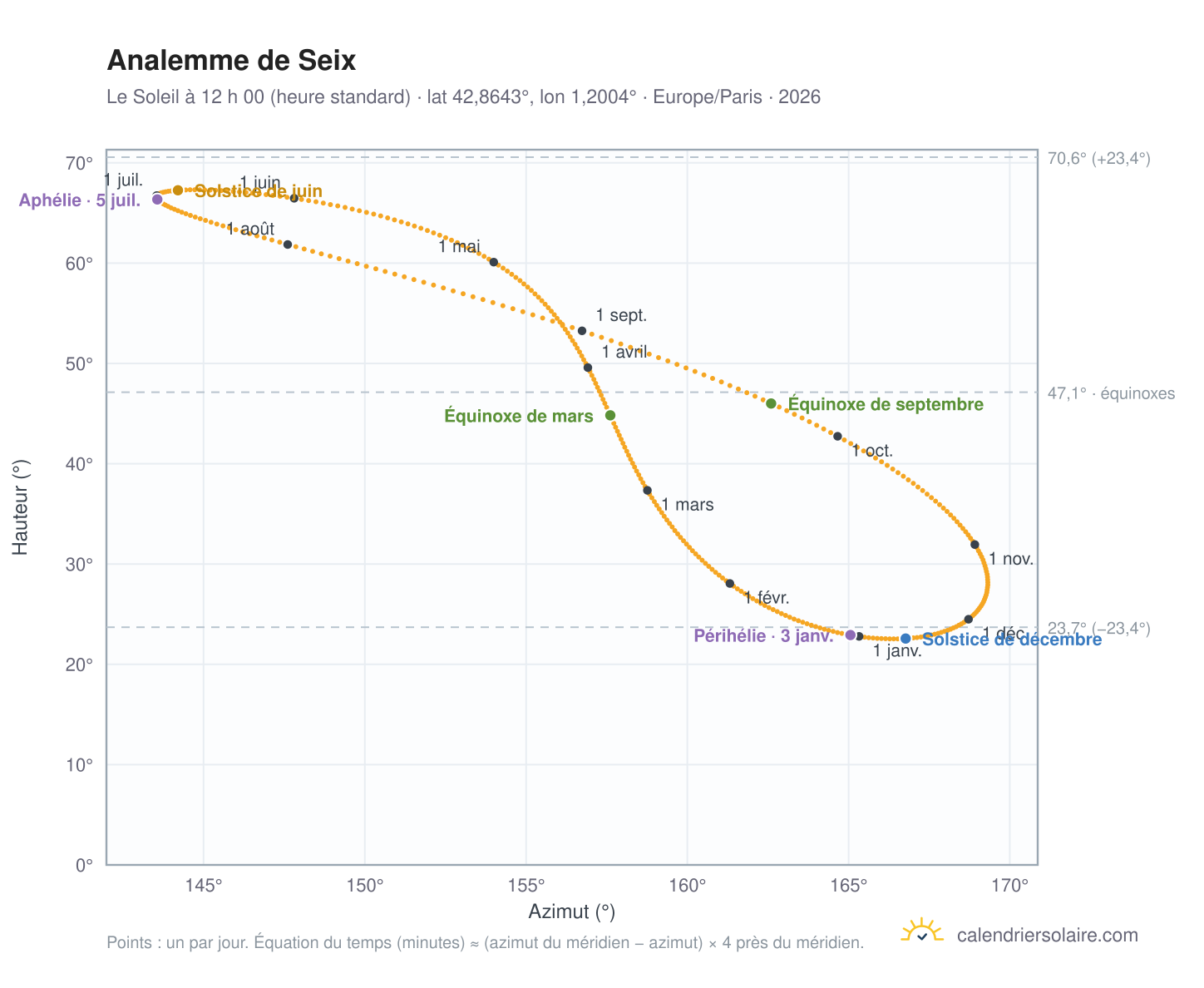 Carte de l’analemme de Seix : le Soleil à 12 h 00 (heure standard) au fil de l’année