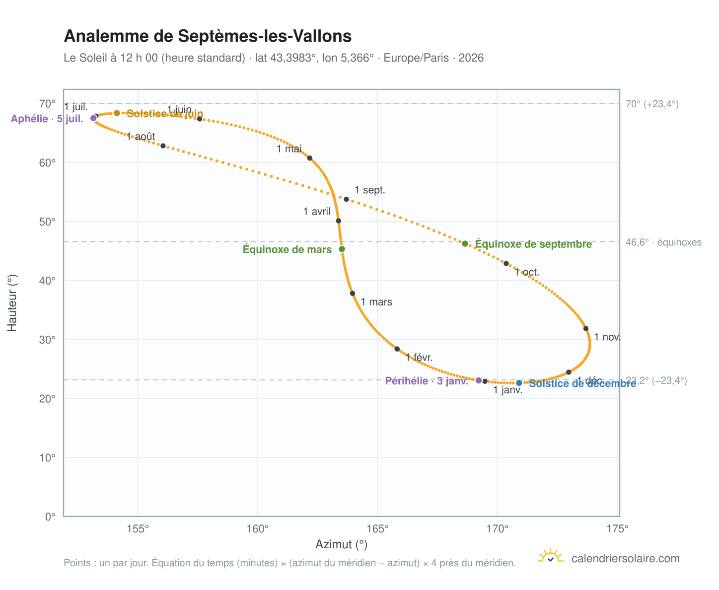 Carte de l’analemme de Septèmes-les-Vallons : le Soleil à 12 h 00 (heure standard) au fil de l’année