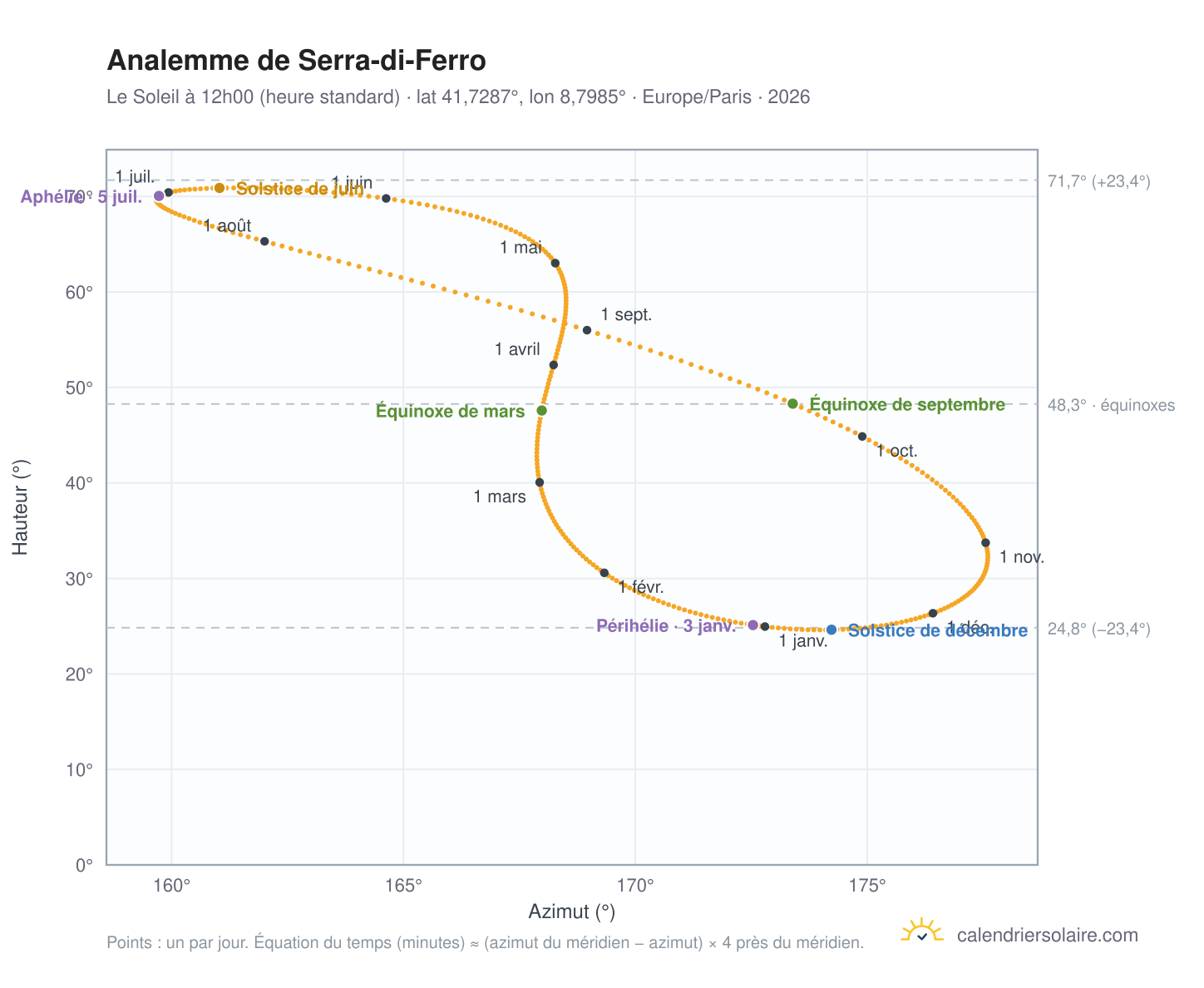 Carte de l'analemme de Serra-di-Ferro : le Soleil à 12h00 (heure standard) au fil de l'année