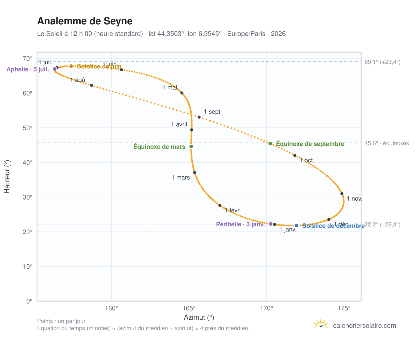 Carte de l’analemme de Seyne : le Soleil à 12 h 00 (heure standard) au fil de l’année