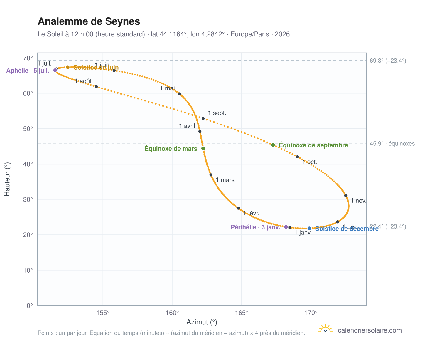 Carte de l’analemme de Seynes : le Soleil à 12 h 00 (heure standard) au fil de l’année