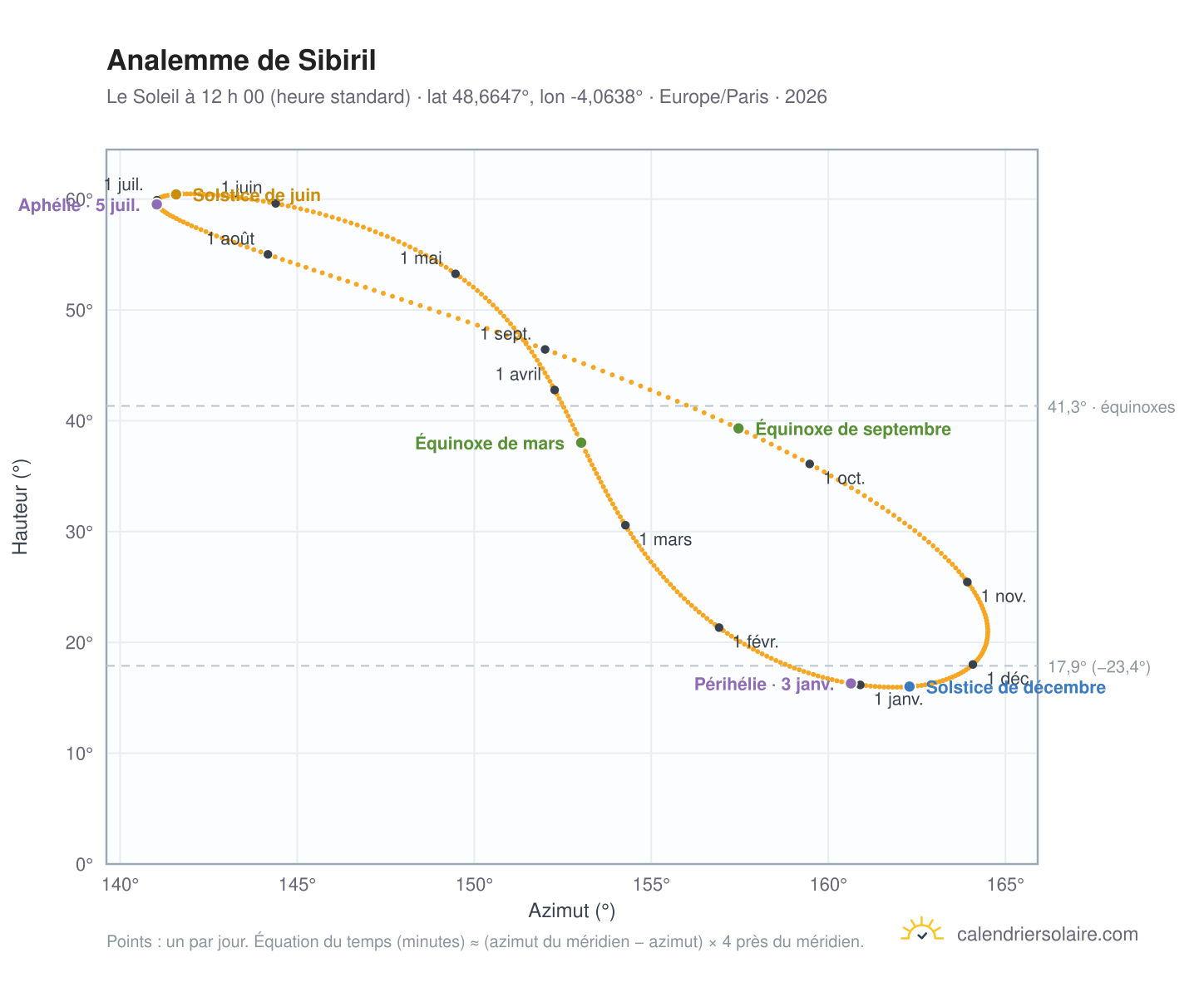 Carte de l’analemme de Sibiril : le Soleil à 12 h 00 (heure standard) au fil de l’année