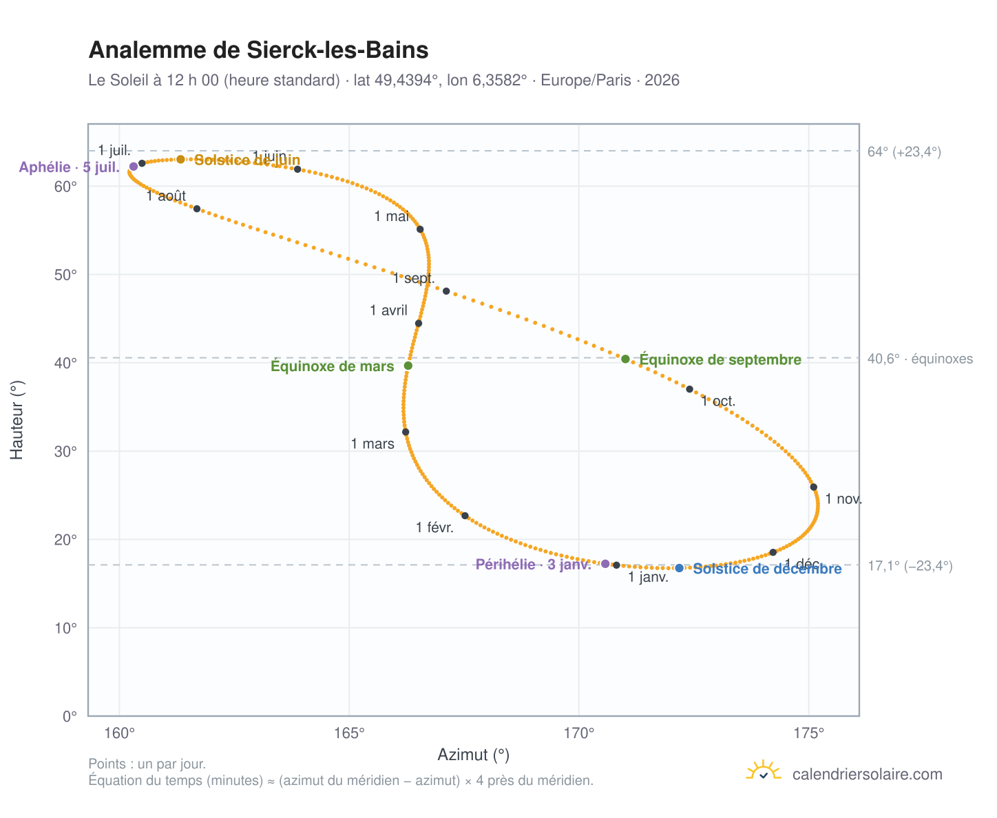 Carte de l’analemme de Sierck-les-Bains : le Soleil à 12 h 00 (heure standard) au fil de l’année