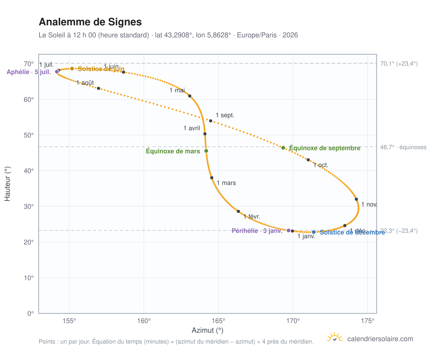 Carte de l’analemme de Signes : le Soleil à 12 h 00 (heure standard) au fil de l’année