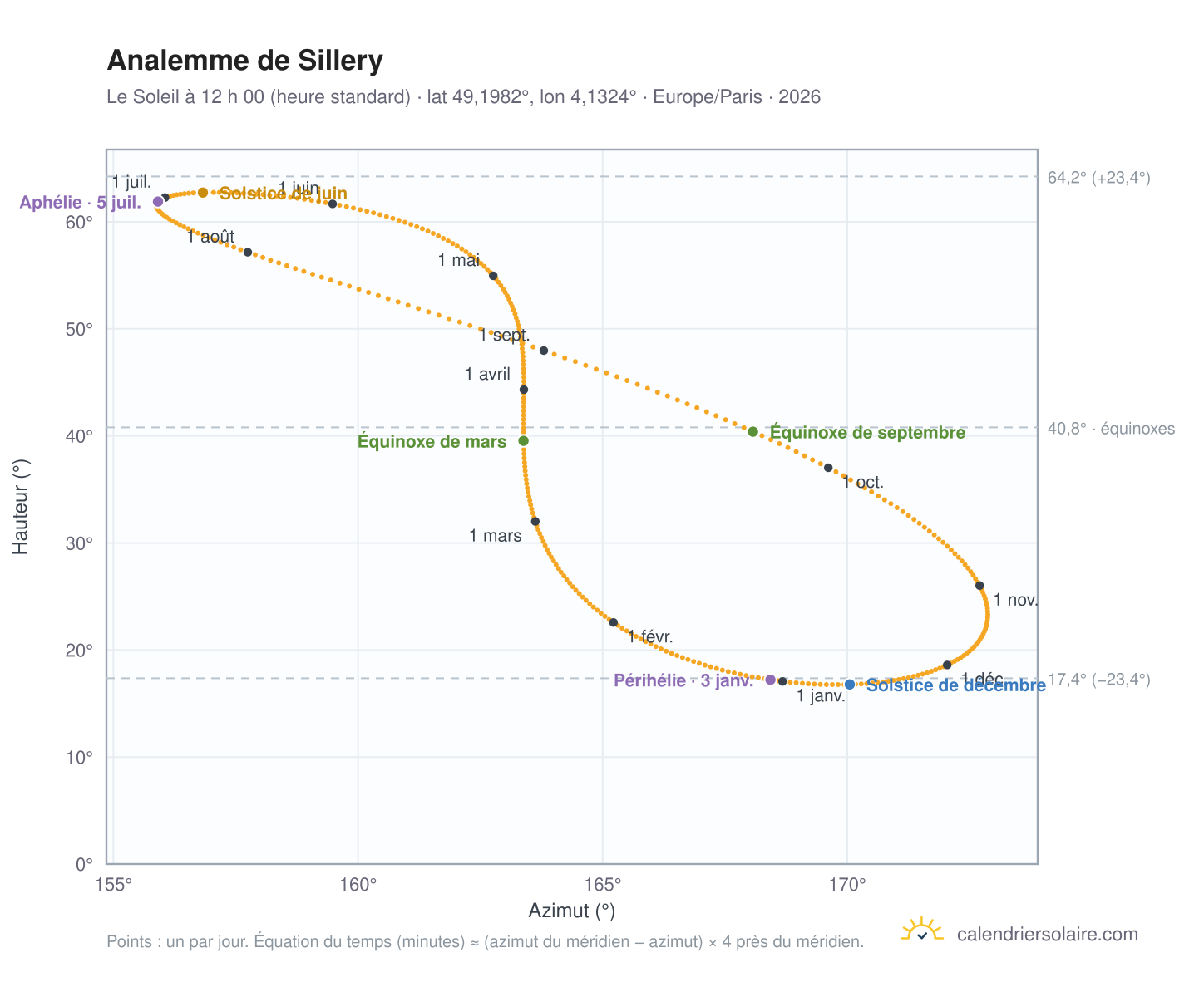Carte de l’analemme de Sillery : le Soleil à 12 h 00 (heure standard) au fil de l’année