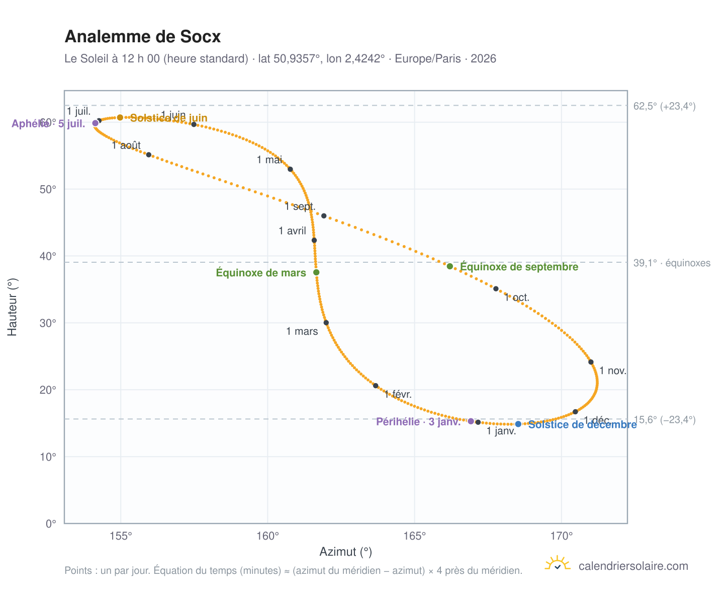 Carte de l’analemme de Socx : le Soleil à 12 h 00 (heure standard) au fil de l’année