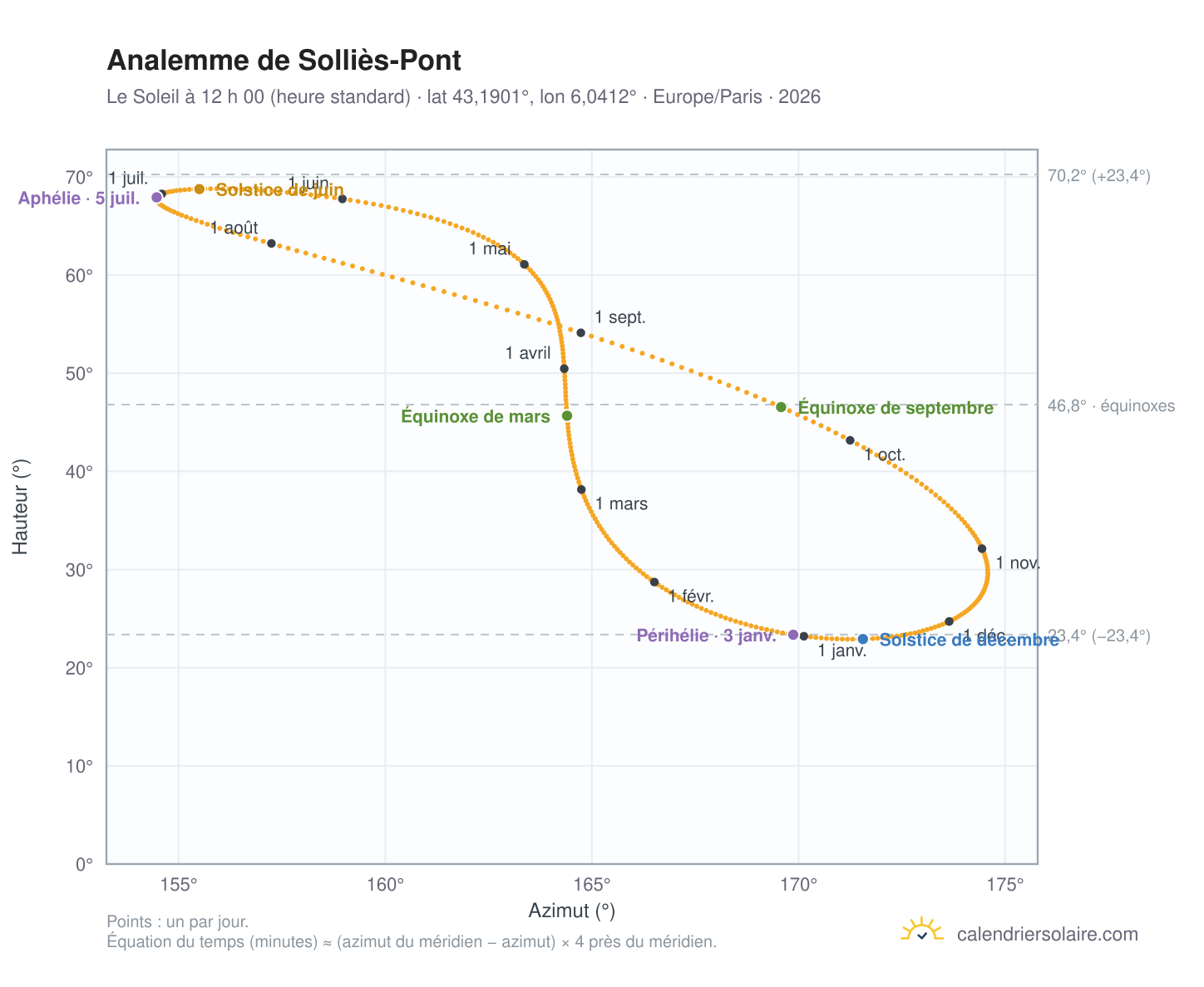 Carte de l’analemme de Solliès-Pont : le Soleil à 12 h 00 (heure standard) au fil de l’année