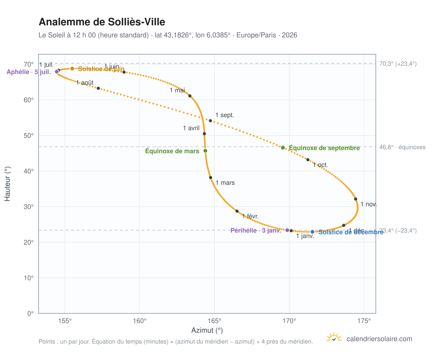 Carte de l’analemme de Solliès-Ville : le Soleil à 12 h 00 (heure standard) au fil de l’année