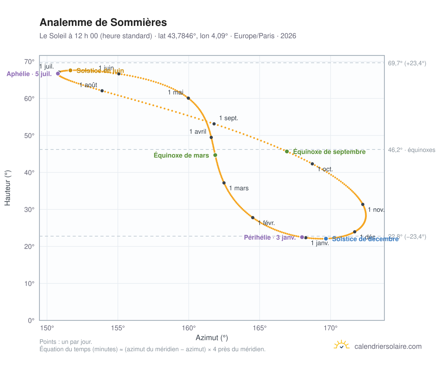 Carte de l’analemme de Sommières : le Soleil à 12 h 00 (heure standard) au fil de l’année