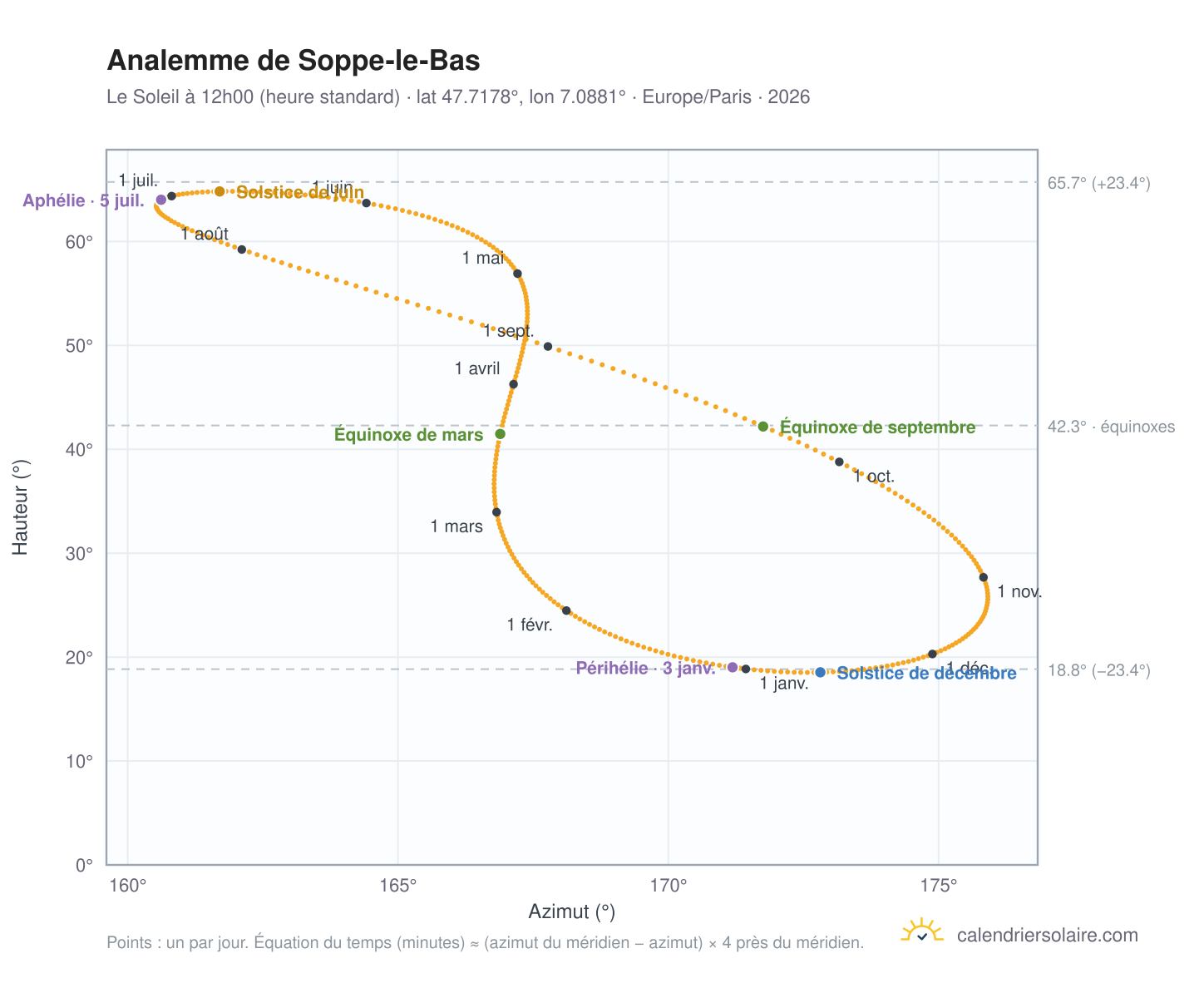 Carte de l'analemme de Soppe-le-Bas : le Soleil à 12h00 (heure standard) au fil de l'année