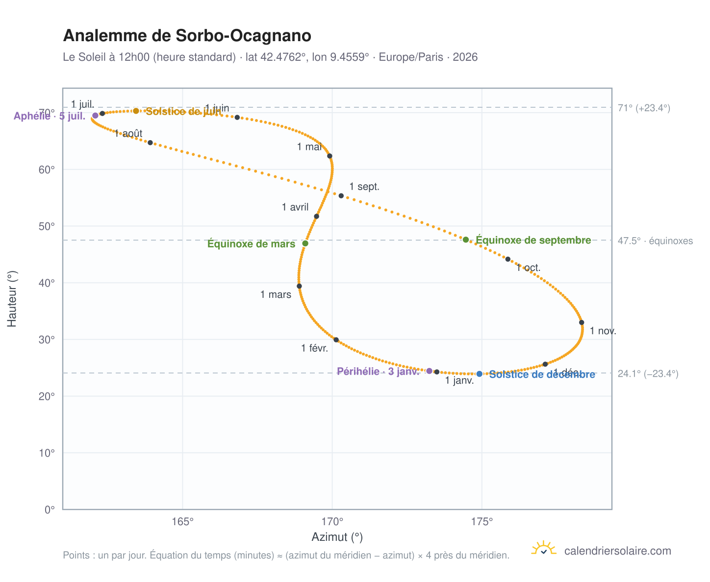 Carte de l'analemme de Sorbo-Ocagnano : le Soleil à 12h00 (heure standard) au fil de l'année