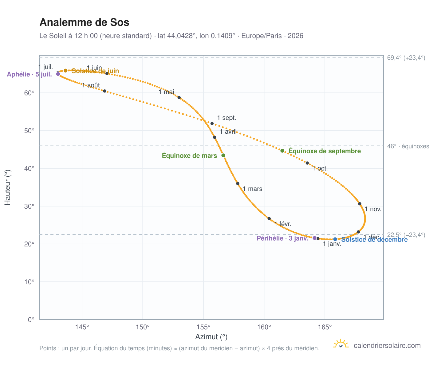 Carte de l’analemme de Sos : le Soleil à 12 h 00 (heure standard) au fil de l’année
