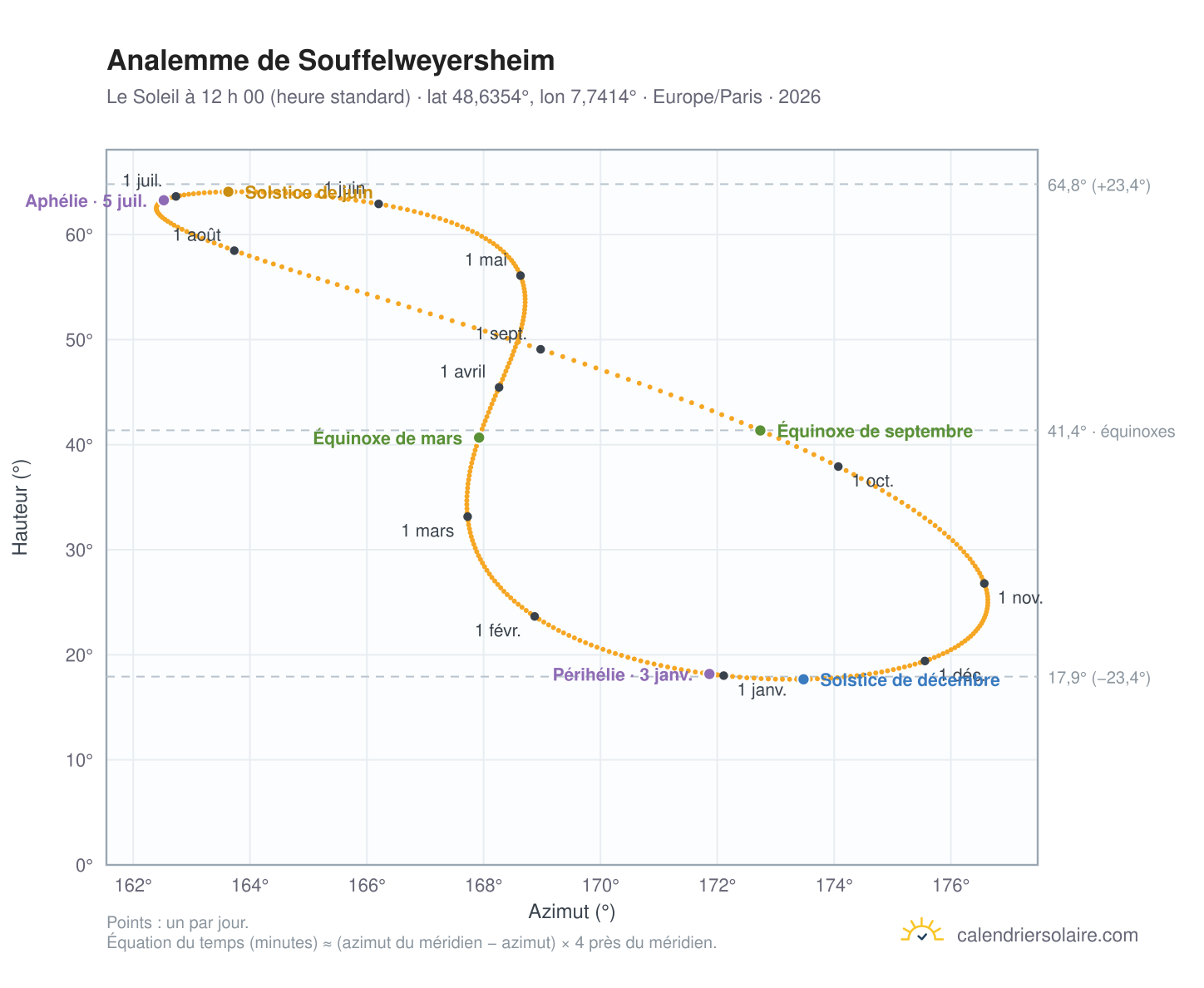 Carte de l’analemme de Souffelweyersheim : le Soleil à 12 h 00 (heure standard) au fil de l’année