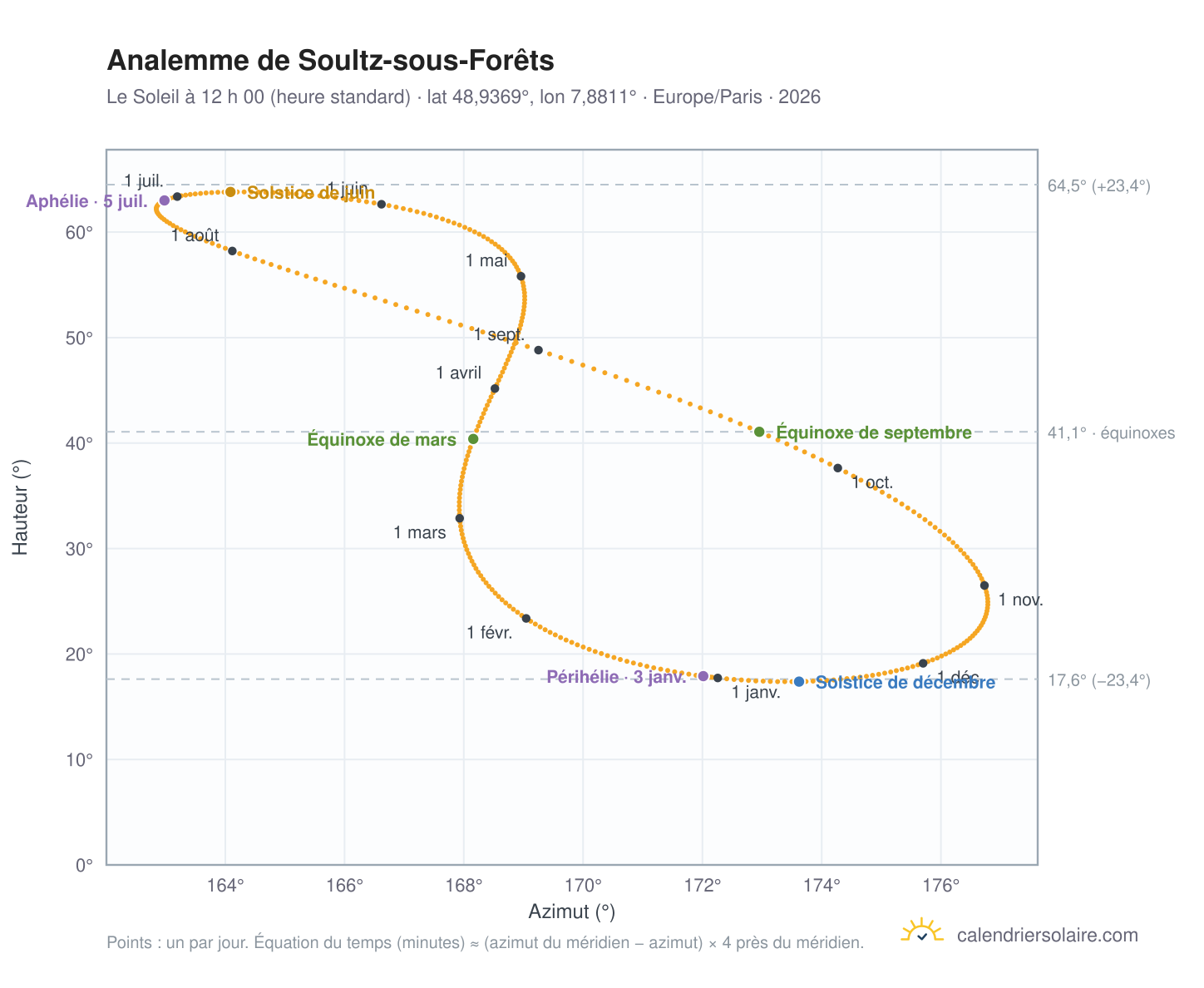 Carte de l’analemme de Soultz-sous-Forêts : le Soleil à 12 h 00 (heure standard) au fil de l’année