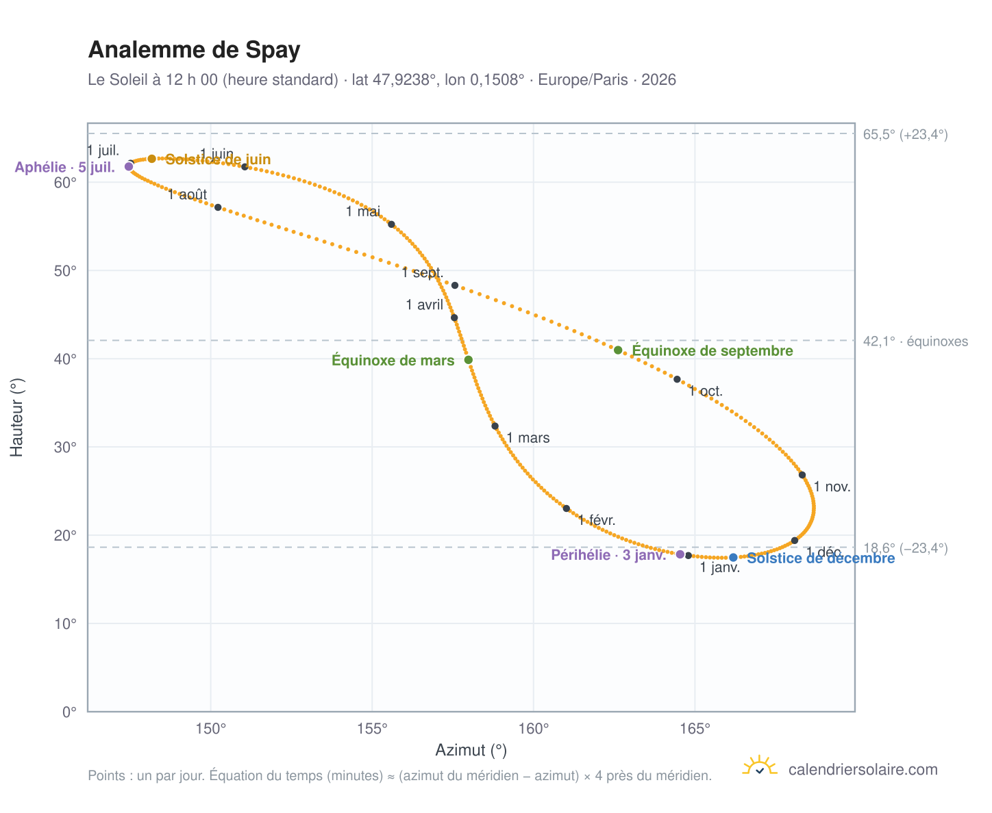 Carte de l’analemme de Spay : le Soleil à 12 h 00 (heure standard) au fil de l’année