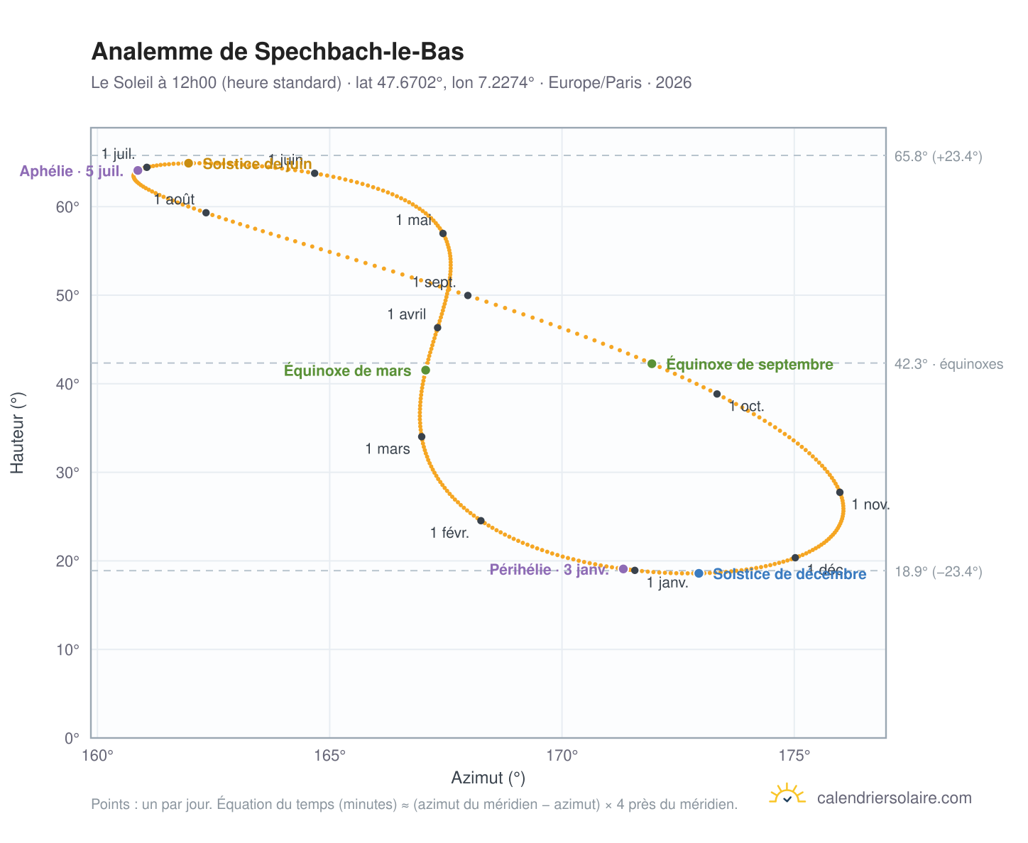 Carte de l'analemme de Spechbach-le-Bas : le Soleil à 12h00 (heure standard) au fil de l'année