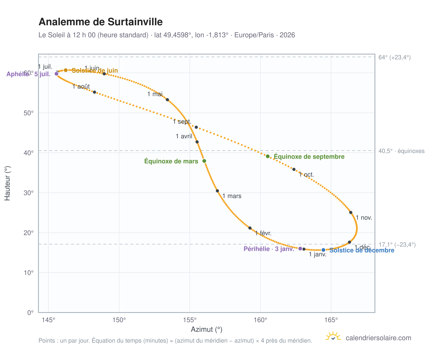 Carte de l’analemme de Surtainville : le Soleil à 12 h 00 (heure standard) au fil de l’année