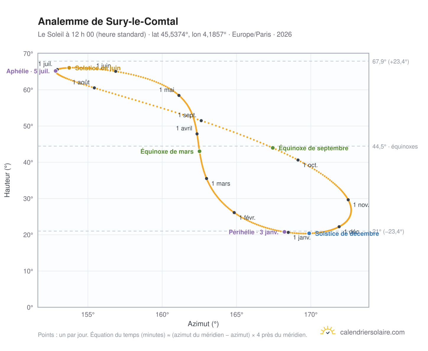 Carte de l’analemme de Sury-le-Comtal : le Soleil à 12 h 00 (heure standard) au fil de l’année