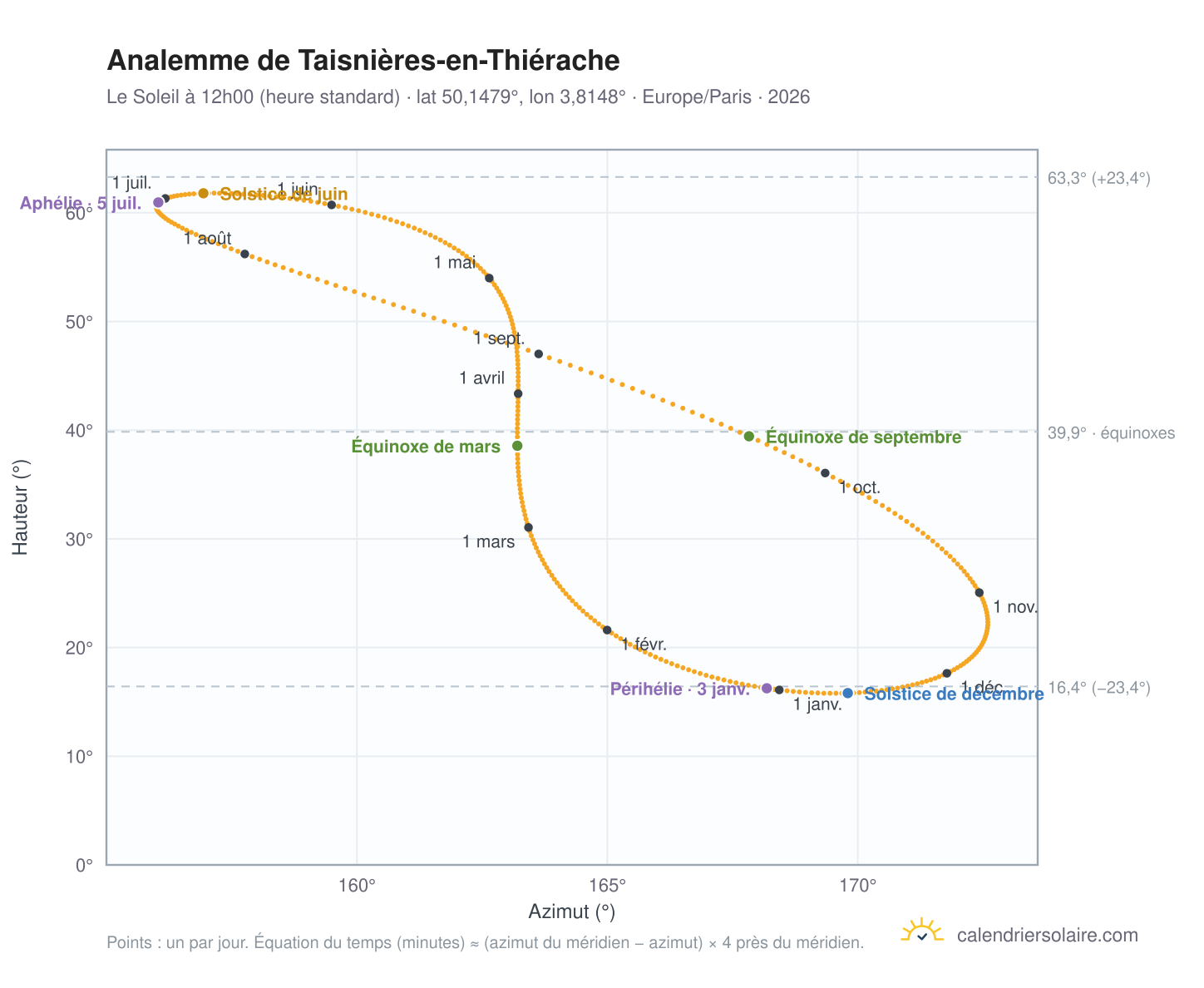 Carte de l'analemme de Taisnières-en-Thiérache : le Soleil à 12h00 (heure standard) au fil de l'année
