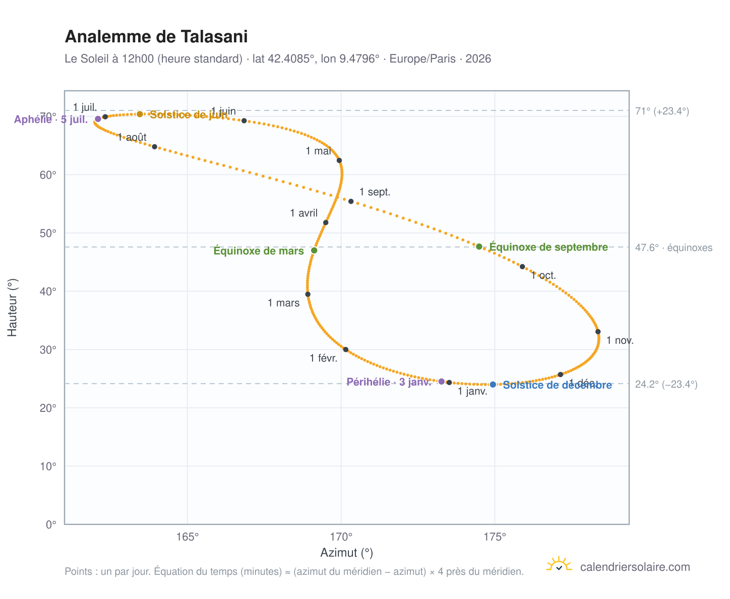 Carte de l'analemme de Talasani : le Soleil à 12h00 (heure standard) au fil de l'année