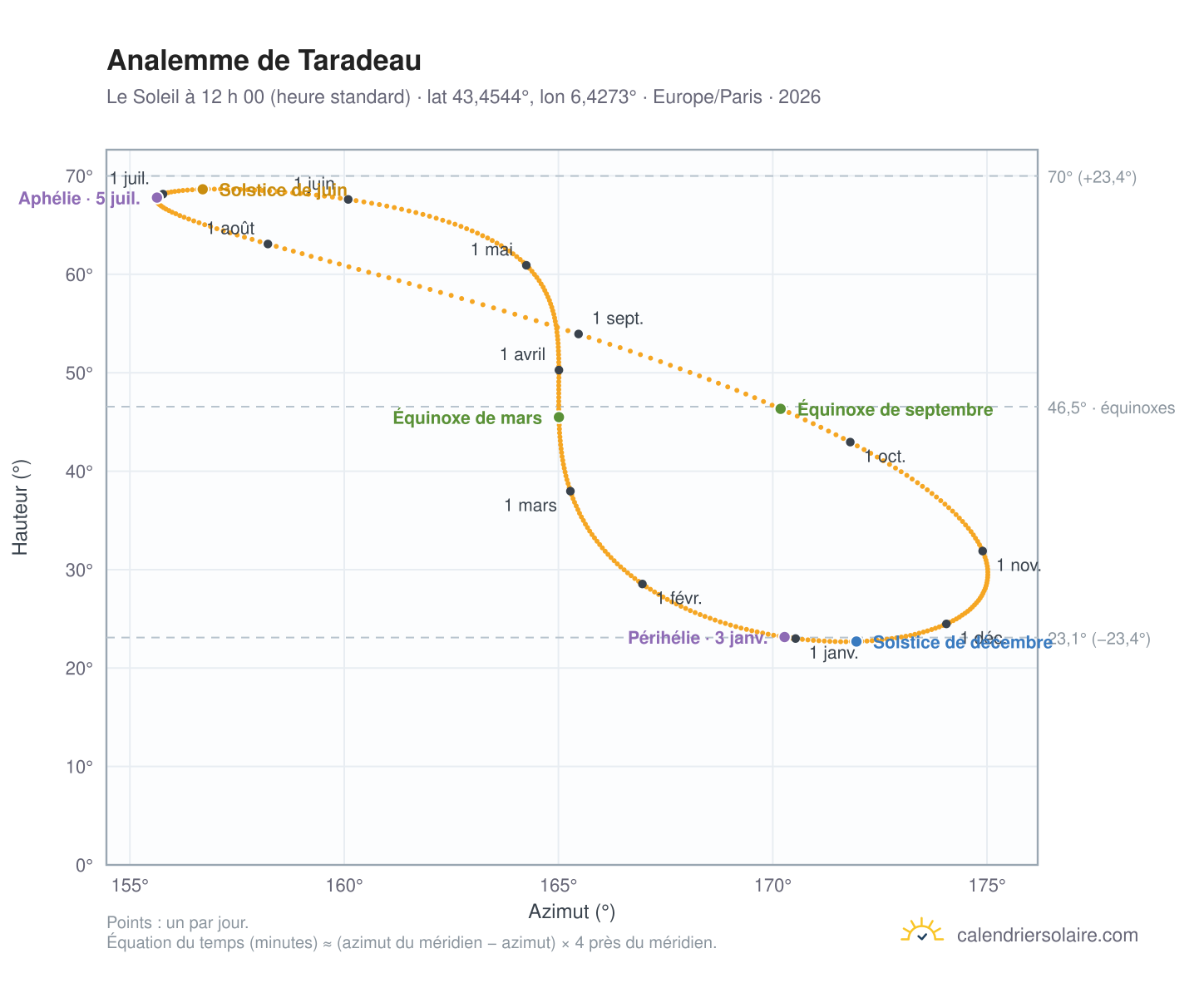 Carte de l’analemme de Taradeau : le Soleil à 12 h 00 (heure standard) au fil de l’année