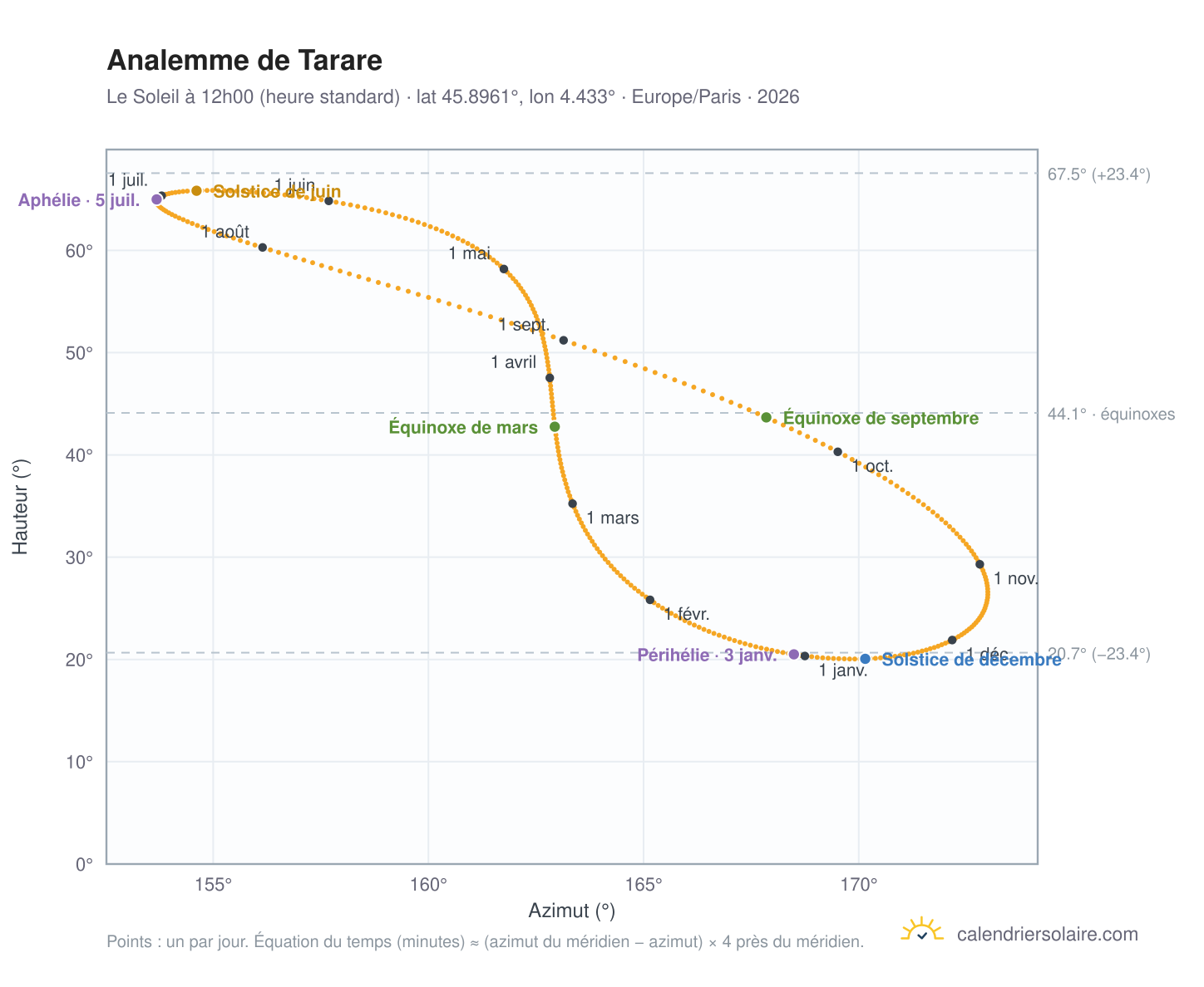 Carte de l'analemme de Tarare : le Soleil à 12h00 (heure standard) au fil de l'année