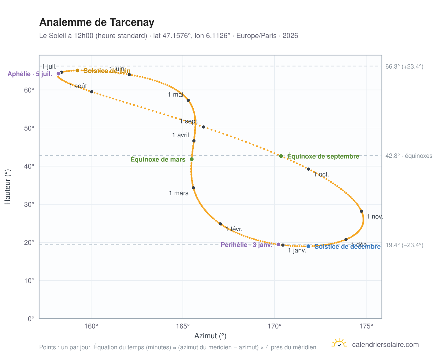 Carte de l'analemme de Tarcenay : le Soleil à 12h00 (heure standard) au fil de l'année