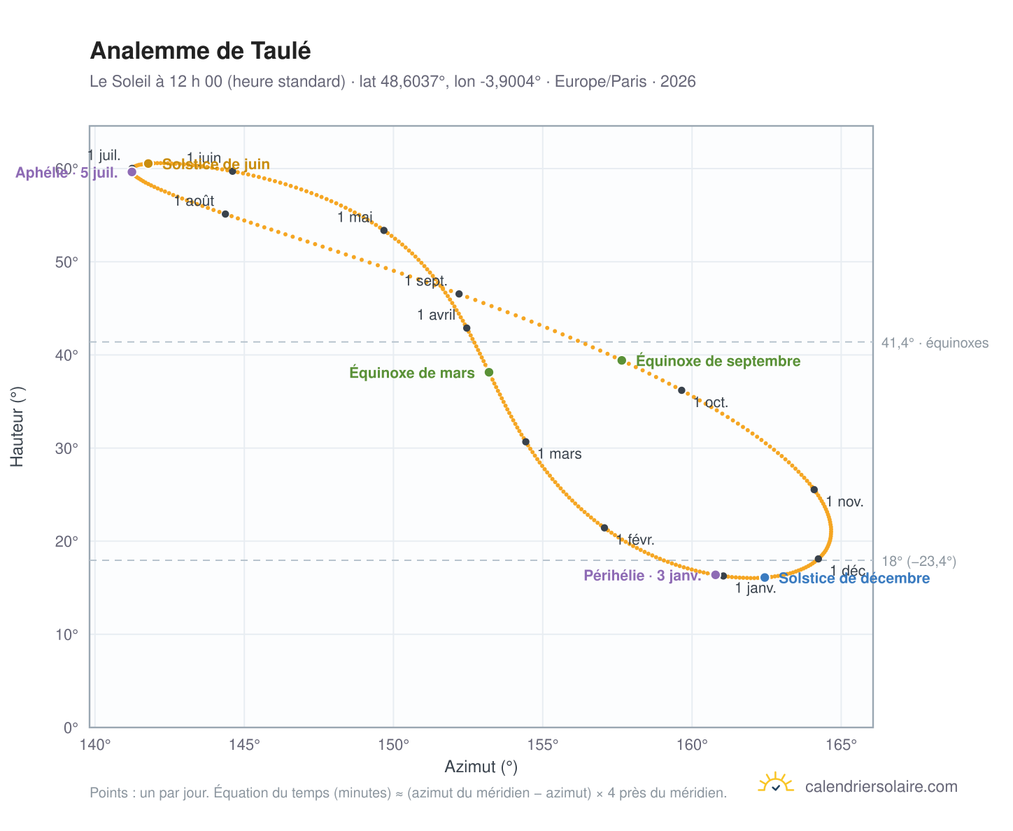 Carte de l’analemme de Taulé : le Soleil à 12 h 00 (heure standard) au fil de l’année